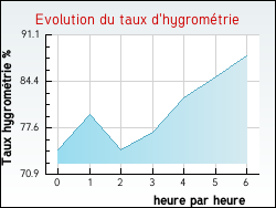 Evolution du taux d'hygromtrie de la ville Baccon