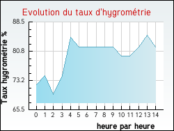 Evolution du taux d'hygrométrie de la ville Baccon