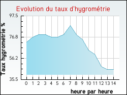 Evolution du taux d'hygrom�trie de la ville Baccon