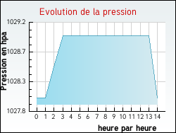 Evolution de la pression de la ville Baccon