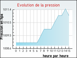 Evolution de la pression de la ville Baccon