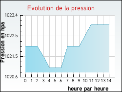 Evolution de la pression de la ville Baccon