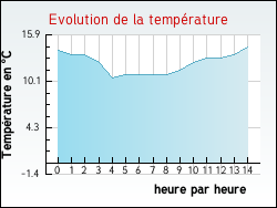 Evolution de la température de la ville de Baccon
