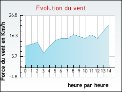 Evolution du vent de la ville Baccon