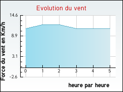 Evolution du vent de la ville Baccon