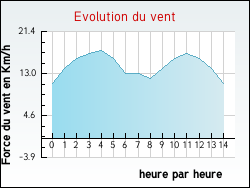Evolution du vent de la ville Baccon