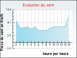 Evolution du vent de la ville Baccon