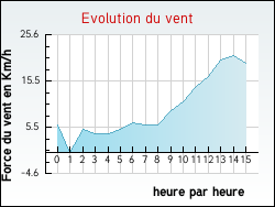 Evolution du vent de la ville Baccon