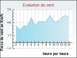 Evolution du vent de la ville Baccon