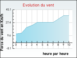 Evolution du vent de la ville Bach