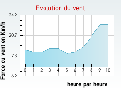 Evolution du vent de la ville Bacqueville-en-Caux