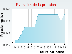 Evolution de la pression de la ville Bacqueville
