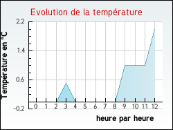 Evolution de la temp�rature de la ville de Badailhac