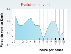 Evolution du vent de la ville Badailhac