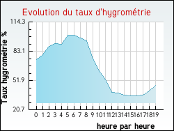 Evolution du taux d'hygromtrie de la ville Badecon-le-Pin