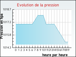 Evolution de la pression de la ville Badecon-le-Pin
