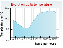 Evolution de la temprature de la ville de Badecon-le-Pin