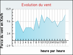 Evolution du vent de la ville Badecon-le-Pin