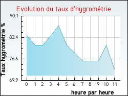 Evolution du taux d'hygrométrie de la ville Badménil-aux-Bois