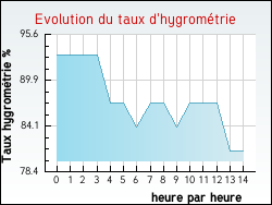 Evolution du taux d'hygrom�trie de la ville Badm�nil-aux-Bois