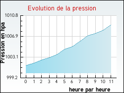 Evolution de la pression de la ville Badménil-aux-Bois
