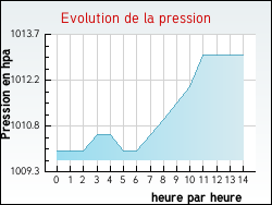 Evolution de la pression de la ville Badm�nil-aux-Bois