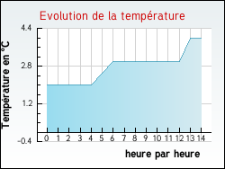 Evolution de la temp�rature de la ville de Badm�nil-aux-Bois