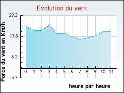 Evolution du vent de la ville Badménil-aux-Bois