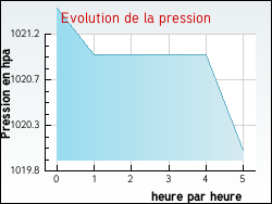 Evolution de la pression de la ville Badonviller