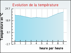 Evolution de la temprature de la ville de Badonviller