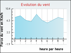 Evolution du vent de la ville Badonviller