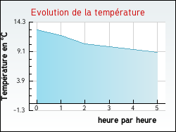 Evolution de la temprature de la ville de Baerendorf