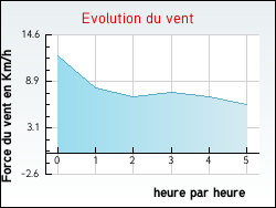 Evolution du vent de la ville Baerendorf