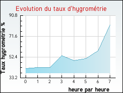 Evolution du taux d'hygromtrie de la ville Baerenthal