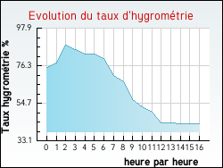 Evolution du taux d'hygromtrie de la ville Baerenthal
