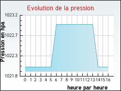 Evolution de la pression de la ville Baerenthal