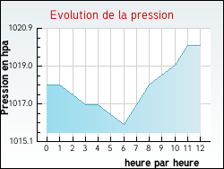 Evolution de la pression de la ville Baerenthal