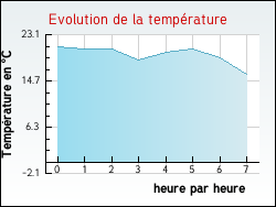 Evolution de la temprature de la ville de Baerenthal