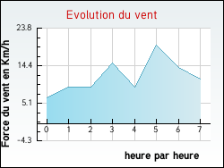 Evolution du vent de la ville Baerenthal