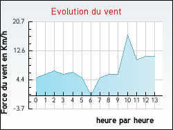 Evolution du vent de la ville Baerenthal