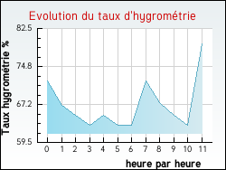 Evolution du taux d'hygromtrie de la ville Baffie