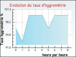 Evolution du taux d'hygrom�trie de la ville Baffie