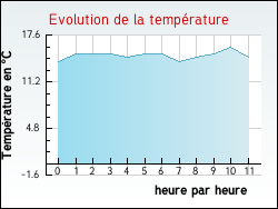 Evolution de la temprature de la ville de Baffie