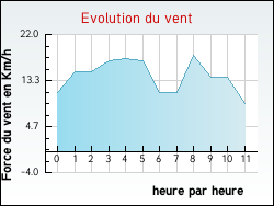 Evolution du vent de la ville Baffie