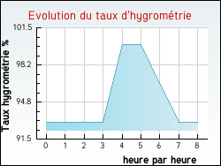 Evolution du taux d'hygromtrie de la ville Bagas