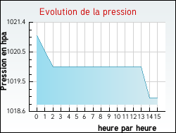 Evolution de la pression de la ville Bagas