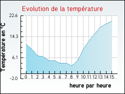 Evolution de la temprature de la ville de Bagas