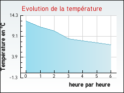Evolution de la temp�rature de la ville de Bagas