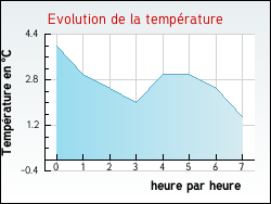 Evolution de la temp�rature de la ville de Bagas