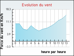 Evolution du vent de la ville Bagas